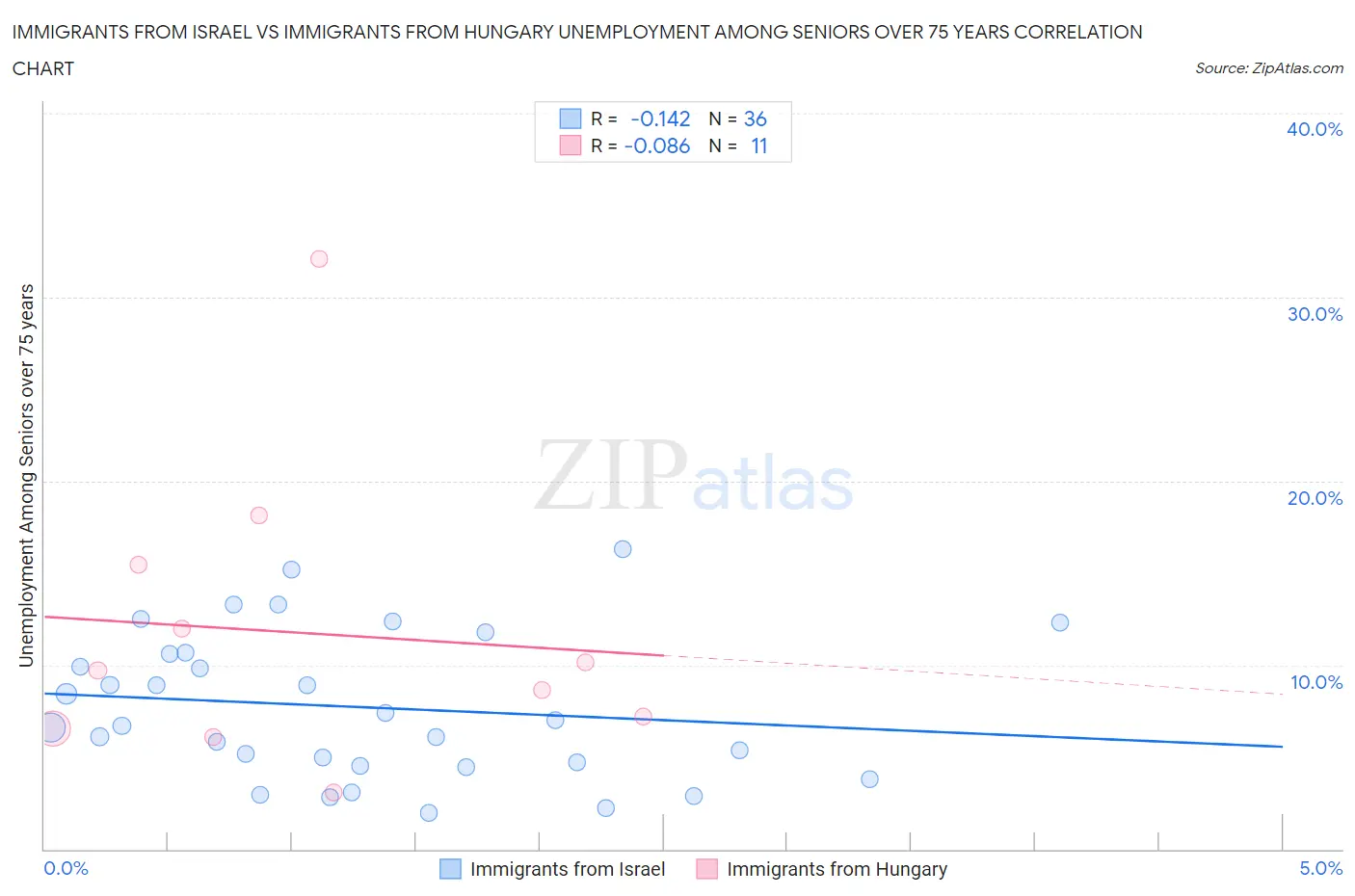 Immigrants from Israel vs Immigrants from Hungary Unemployment Among Seniors over 75 years