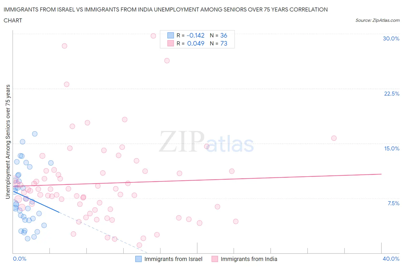 Immigrants from Israel vs Immigrants from India Unemployment Among Seniors over 75 years