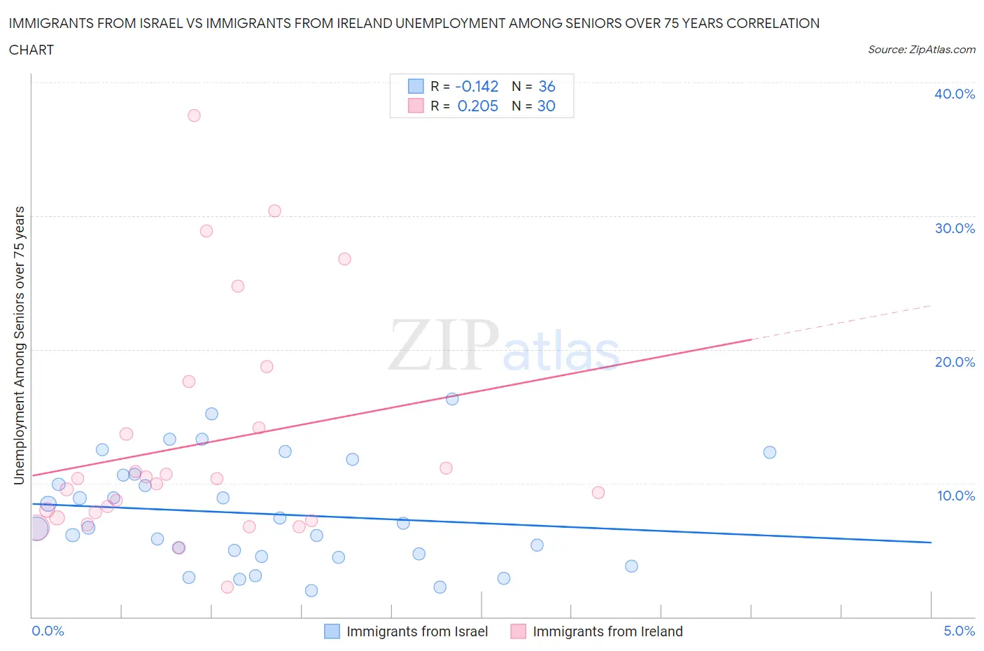 Immigrants from Israel vs Immigrants from Ireland Unemployment Among Seniors over 75 years