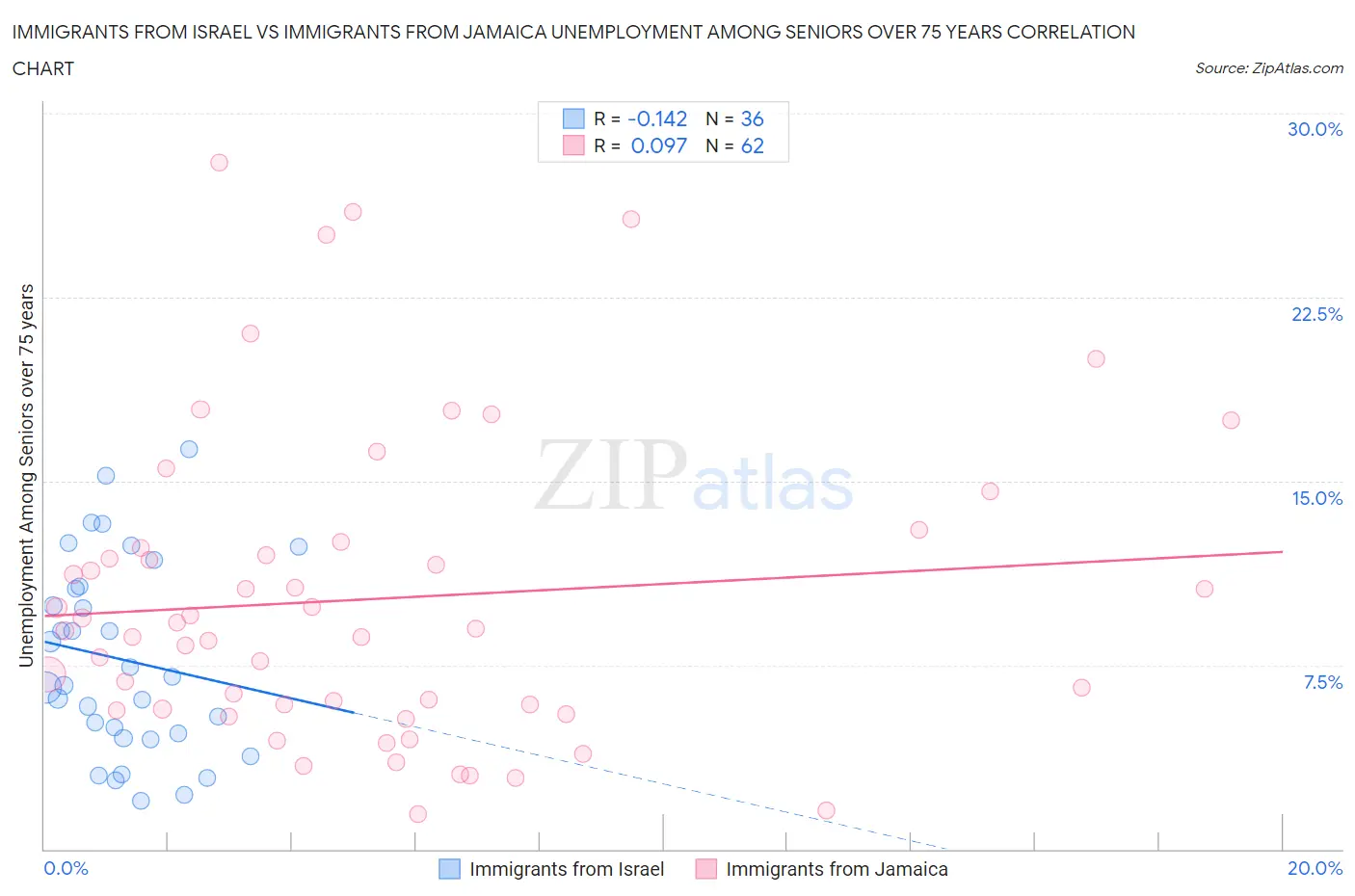 Immigrants from Israel vs Immigrants from Jamaica Unemployment Among Seniors over 75 years