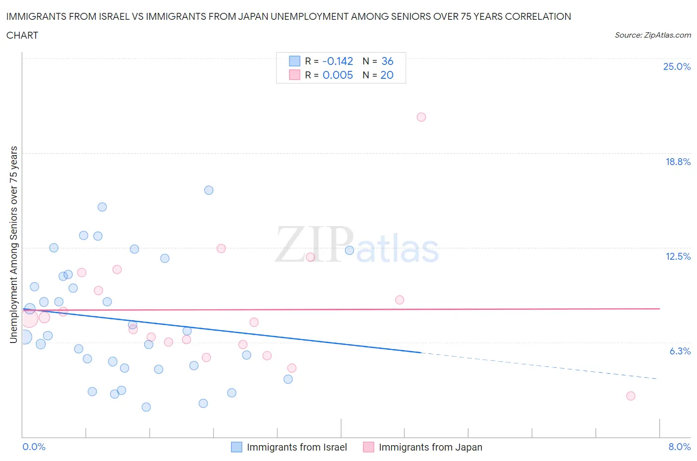 Immigrants from Israel vs Immigrants from Japan Unemployment Among Seniors over 75 years