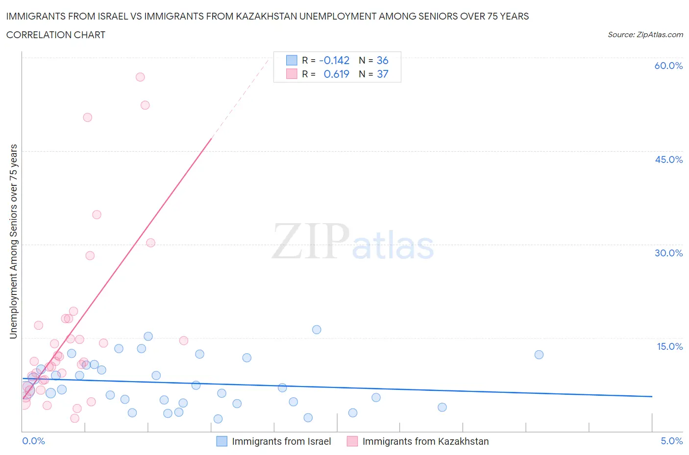Immigrants from Israel vs Immigrants from Kazakhstan Unemployment Among Seniors over 75 years