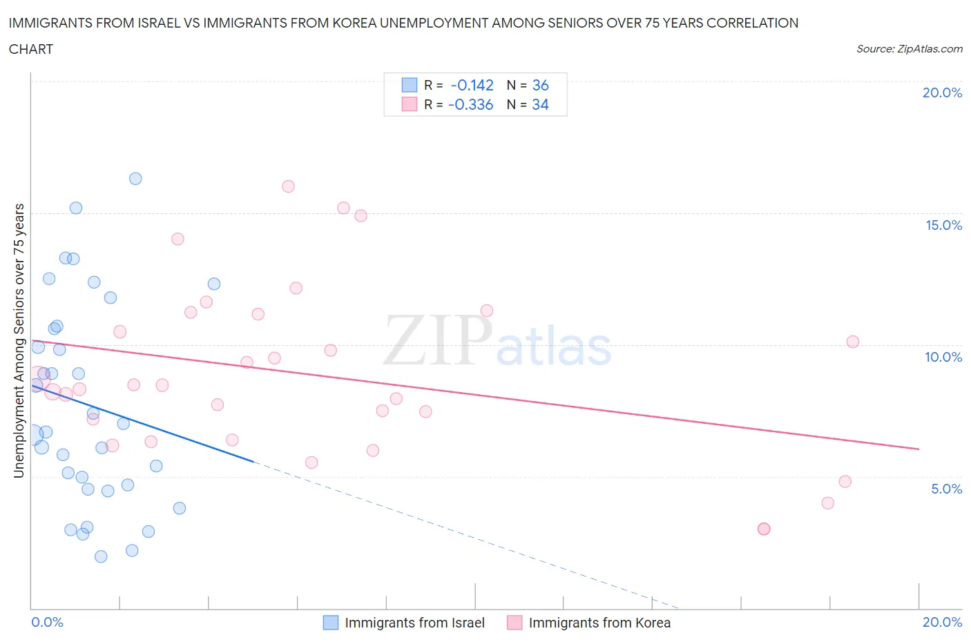 Immigrants from Israel vs Immigrants from Korea Unemployment Among Seniors over 75 years