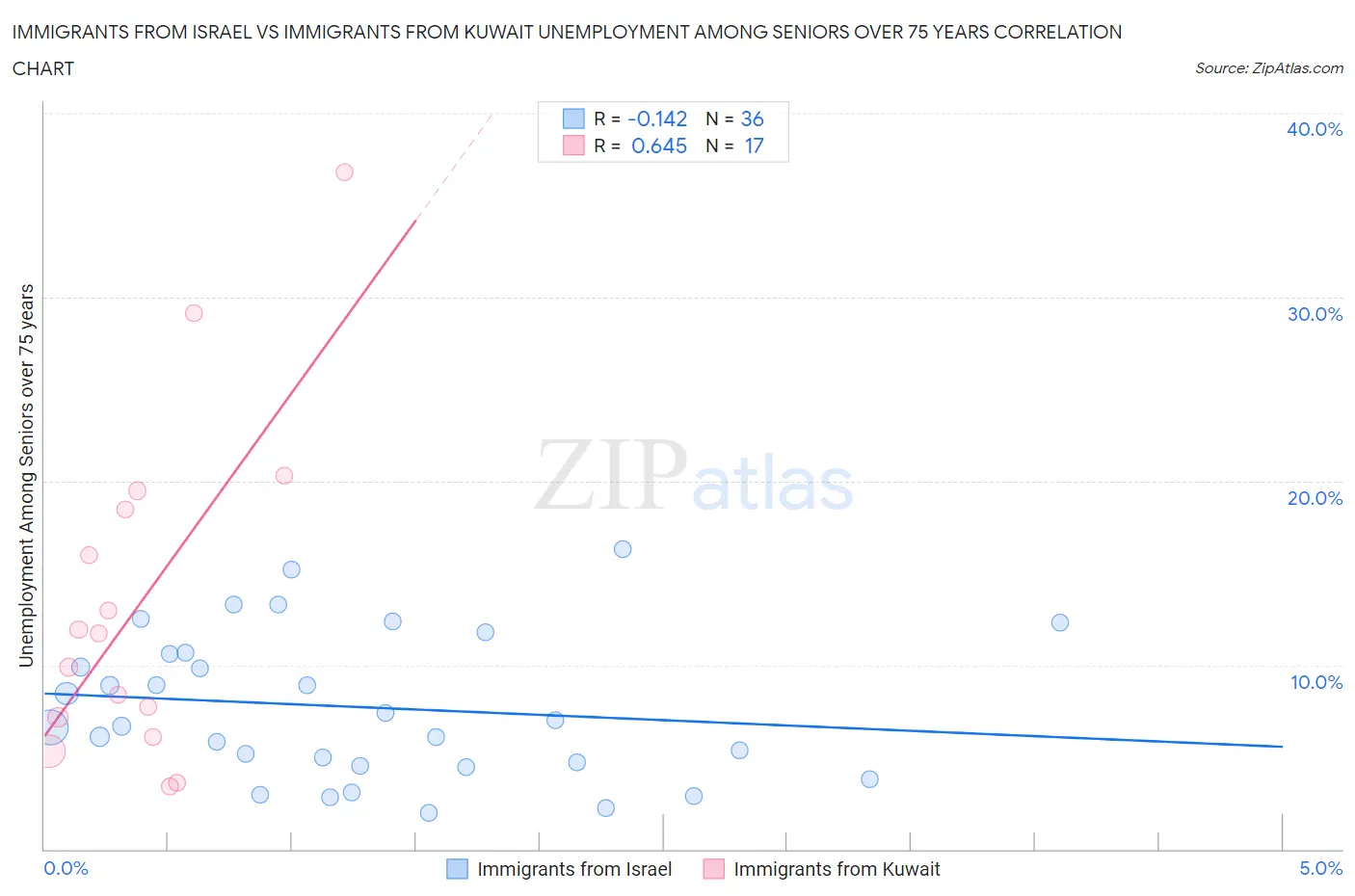 Immigrants from Israel vs Immigrants from Kuwait Unemployment Among Seniors over 75 years