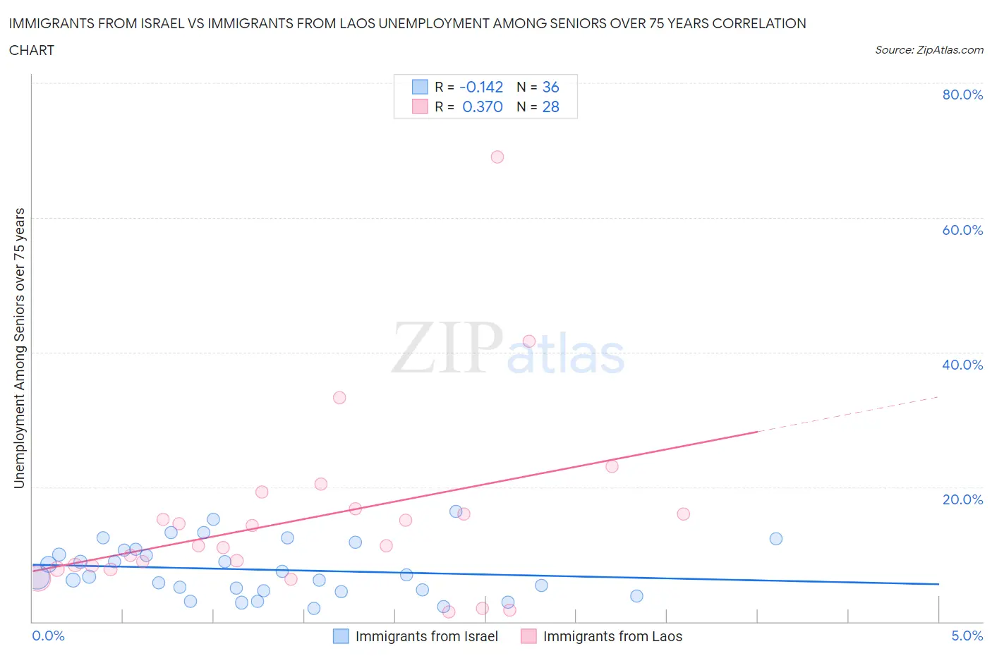 Immigrants from Israel vs Immigrants from Laos Unemployment Among Seniors over 75 years