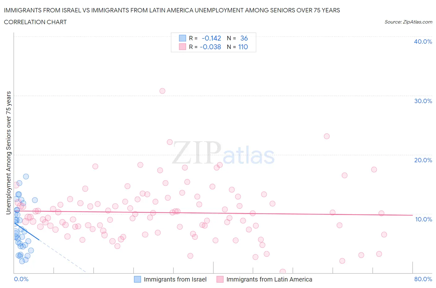 Immigrants from Israel vs Immigrants from Latin America Unemployment Among Seniors over 75 years