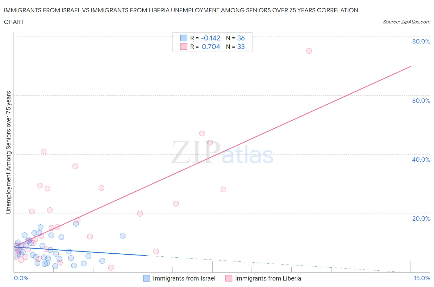 Immigrants from Israel vs Immigrants from Liberia Unemployment Among Seniors over 75 years