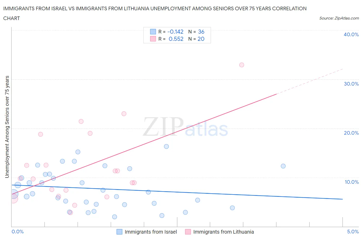 Immigrants from Israel vs Immigrants from Lithuania Unemployment Among Seniors over 75 years