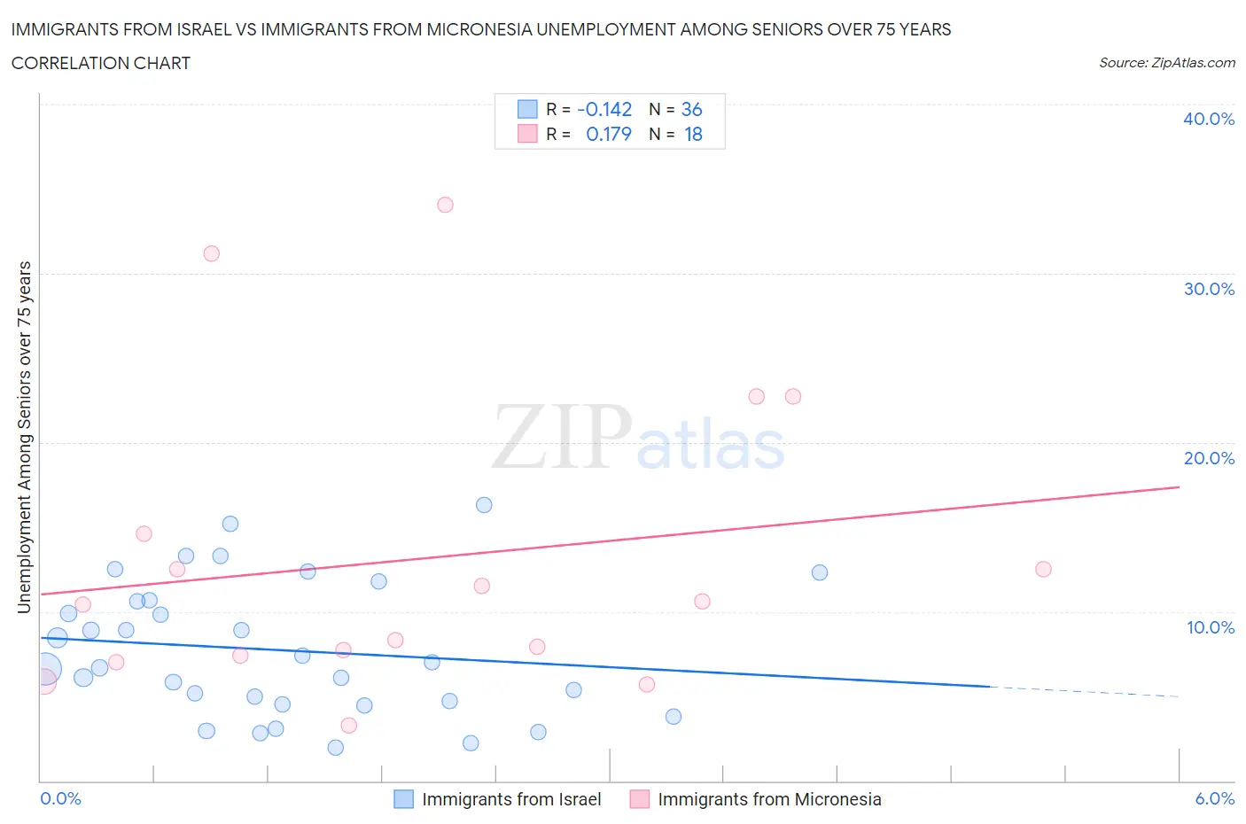 Immigrants from Israel vs Immigrants from Micronesia Unemployment Among Seniors over 75 years