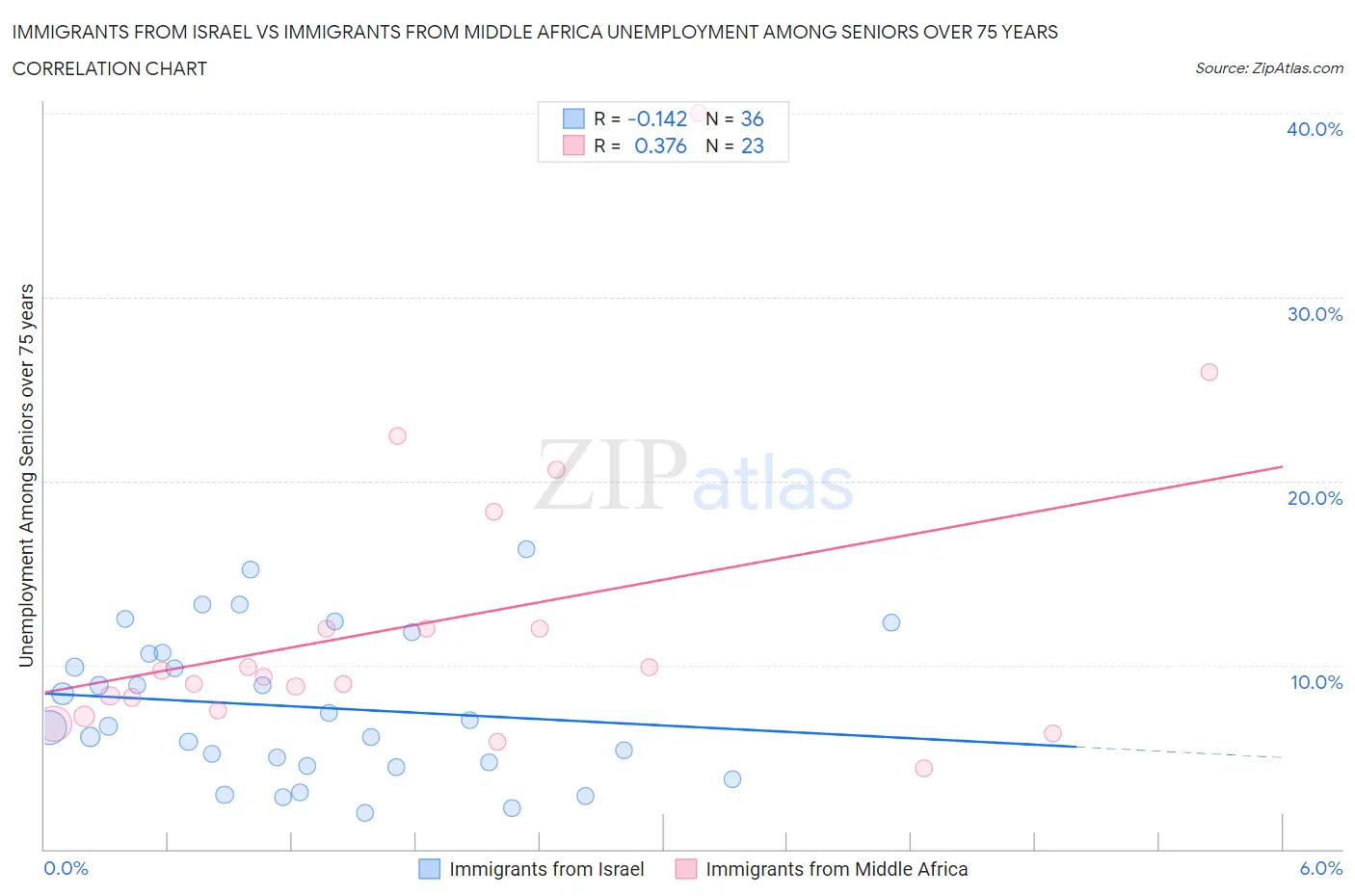 Immigrants from Israel vs Immigrants from Middle Africa Unemployment Among Seniors over 75 years