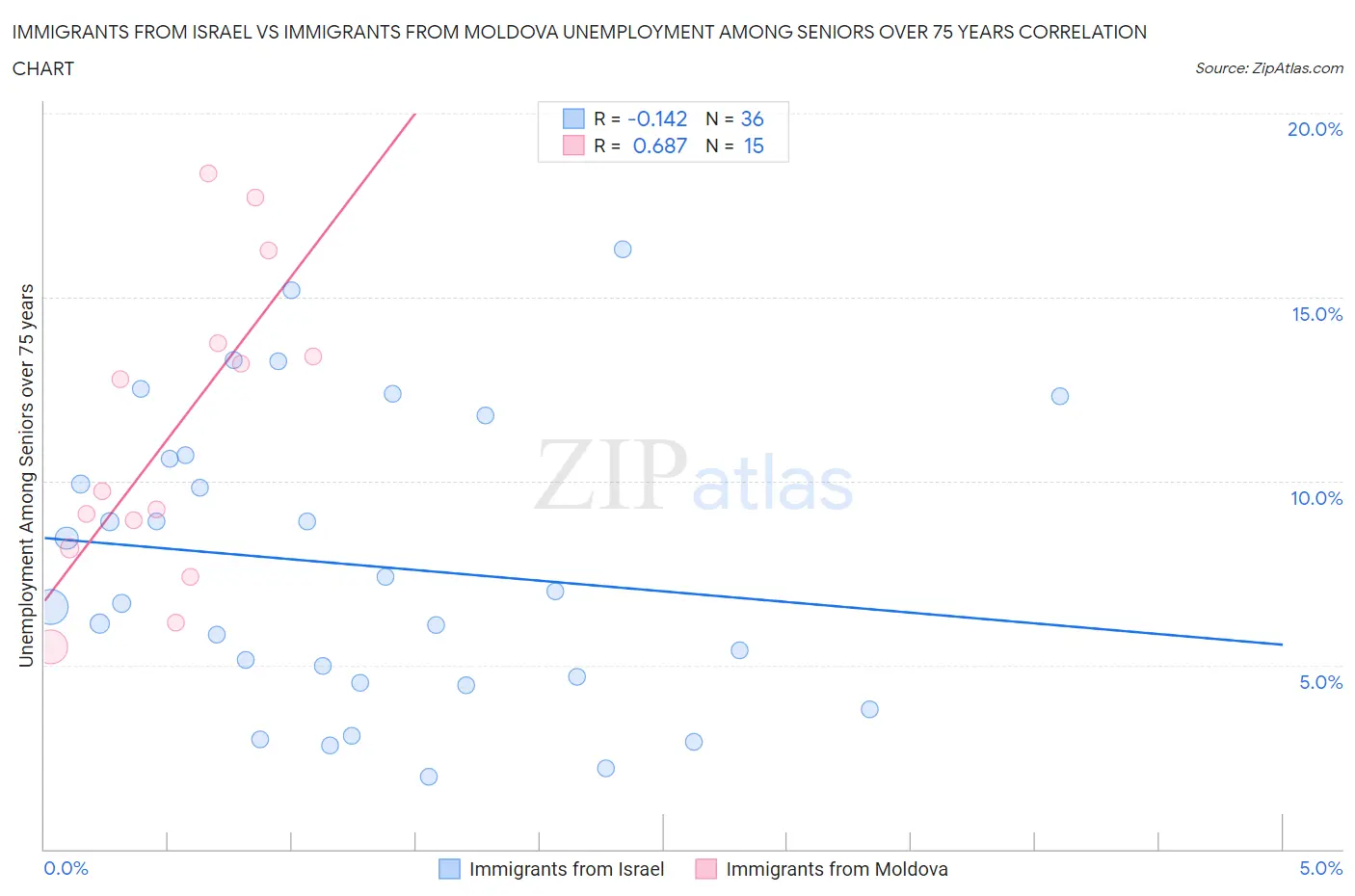 Immigrants from Israel vs Immigrants from Moldova Unemployment Among Seniors over 75 years