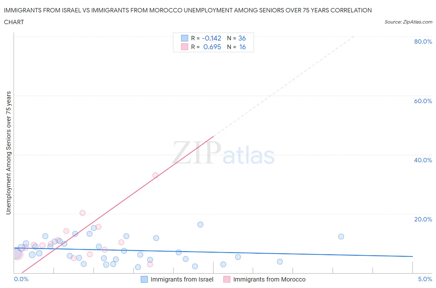 Immigrants from Israel vs Immigrants from Morocco Unemployment Among Seniors over 75 years