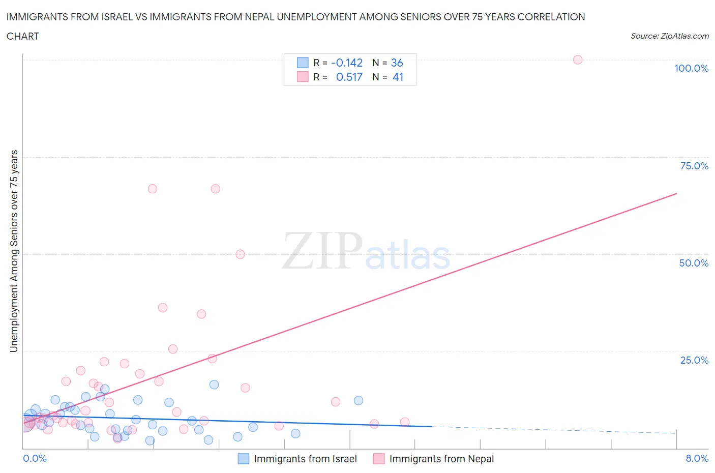 Immigrants from Israel vs Immigrants from Nepal Unemployment Among Seniors over 75 years