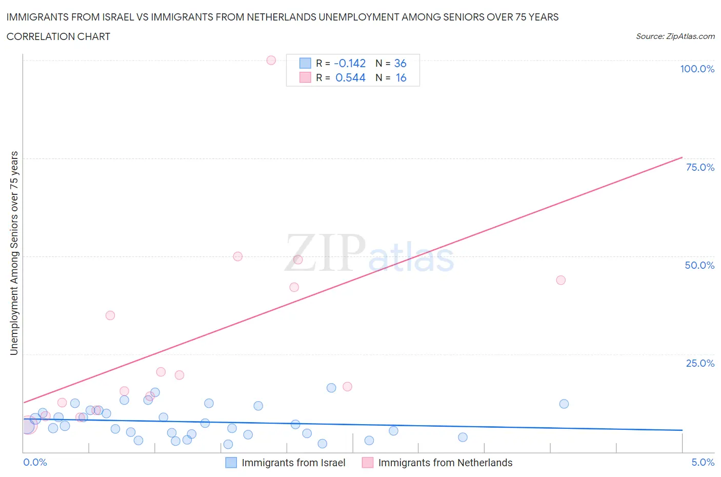 Immigrants from Israel vs Immigrants from Netherlands Unemployment Among Seniors over 75 years