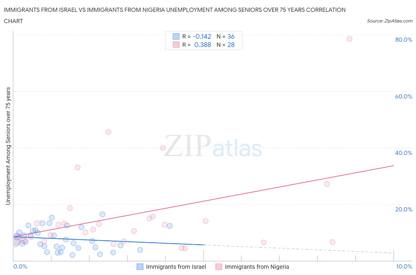 Immigrants from Israel vs Immigrants from Nigeria Unemployment Among Seniors over 75 years