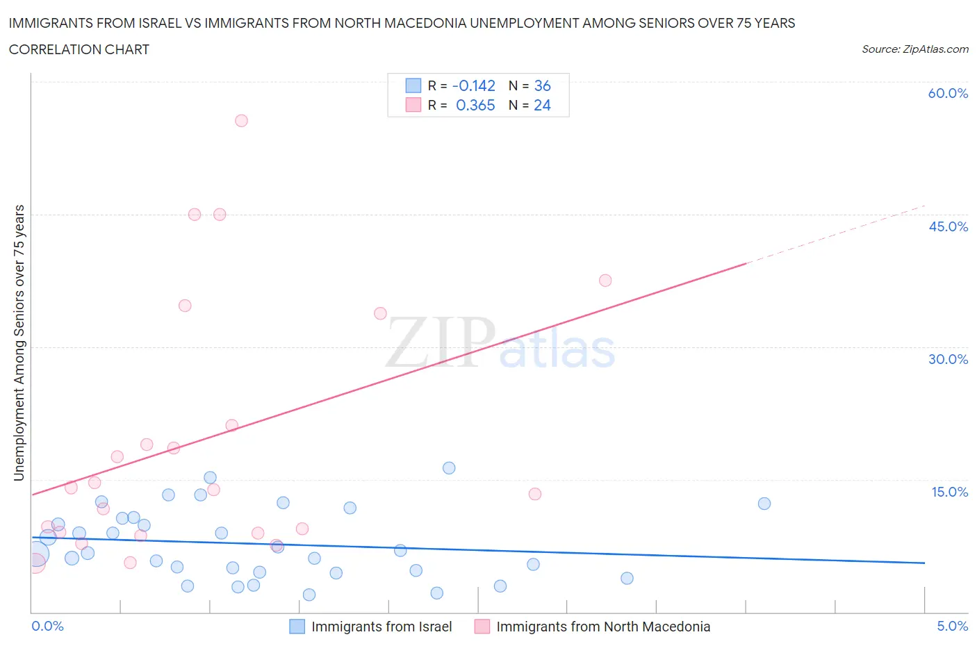 Immigrants from Israel vs Immigrants from North Macedonia Unemployment Among Seniors over 75 years