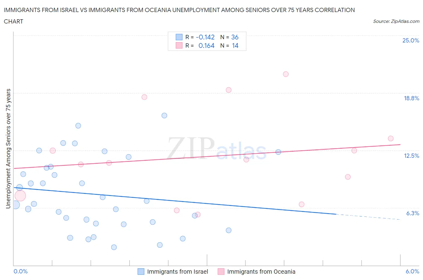 Immigrants from Israel vs Immigrants from Oceania Unemployment Among Seniors over 75 years