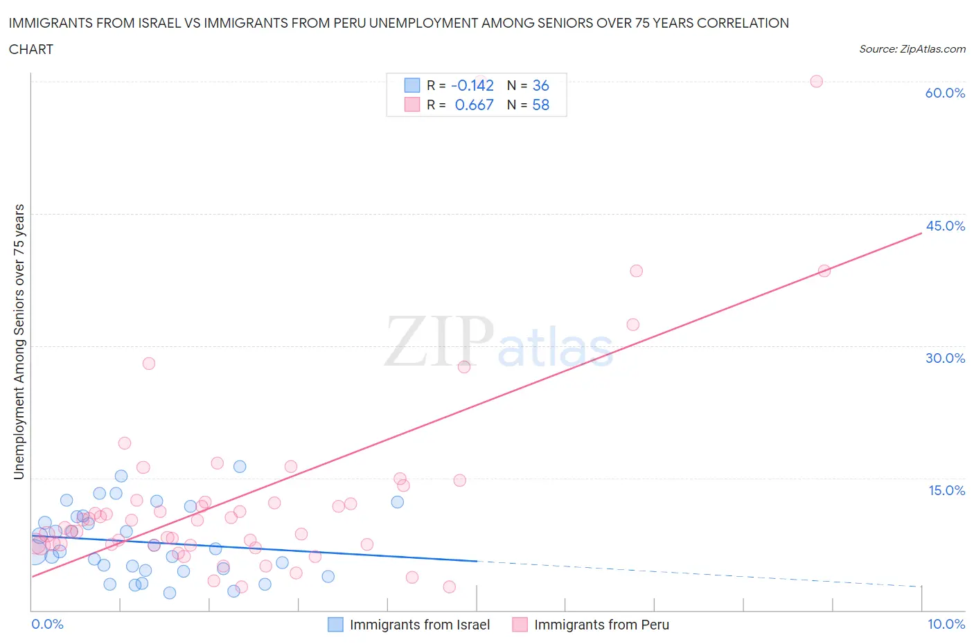 Immigrants from Israel vs Immigrants from Peru Unemployment Among Seniors over 75 years