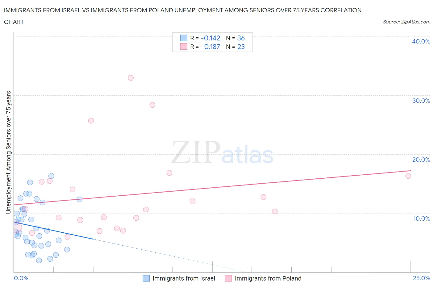 Immigrants from Israel vs Immigrants from Poland Unemployment Among Seniors over 75 years