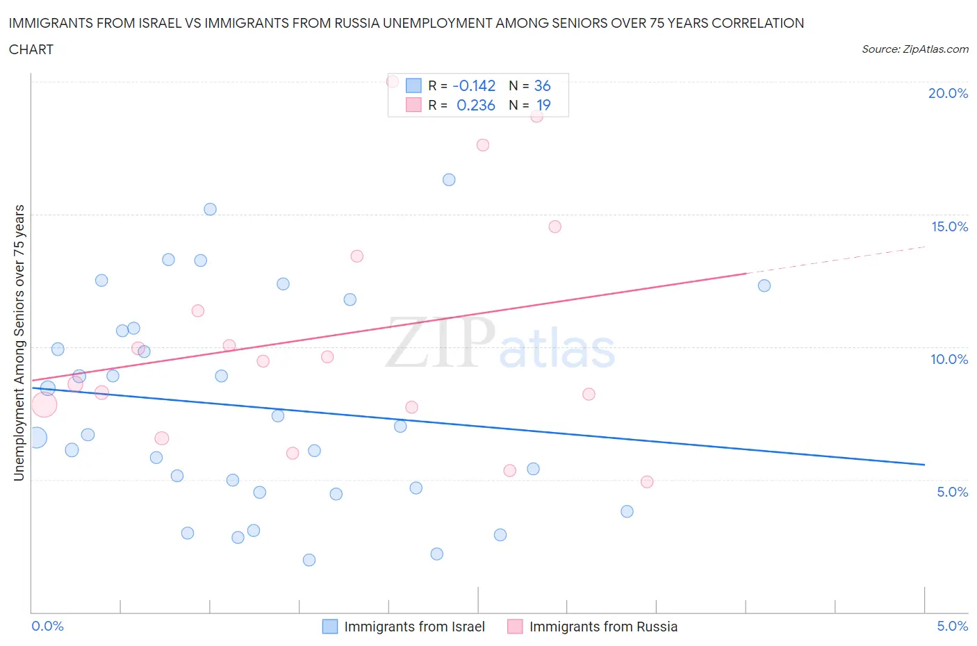 Immigrants from Israel vs Immigrants from Russia Unemployment Among Seniors over 75 years
