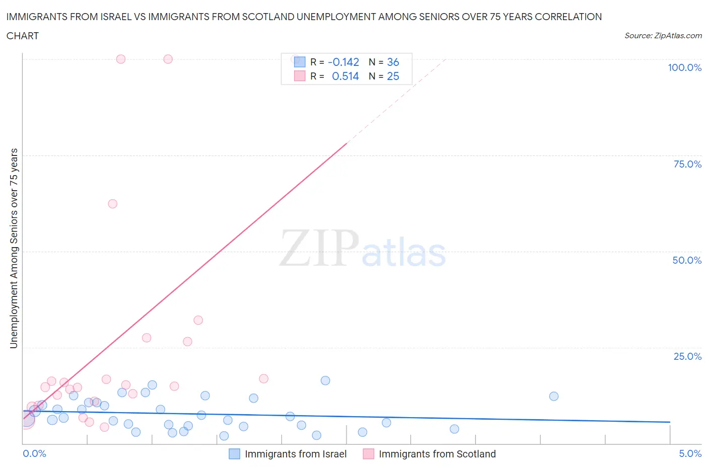 Immigrants from Israel vs Immigrants from Scotland Unemployment Among Seniors over 75 years