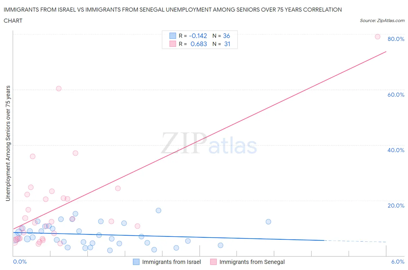 Immigrants from Israel vs Immigrants from Senegal Unemployment Among Seniors over 75 years