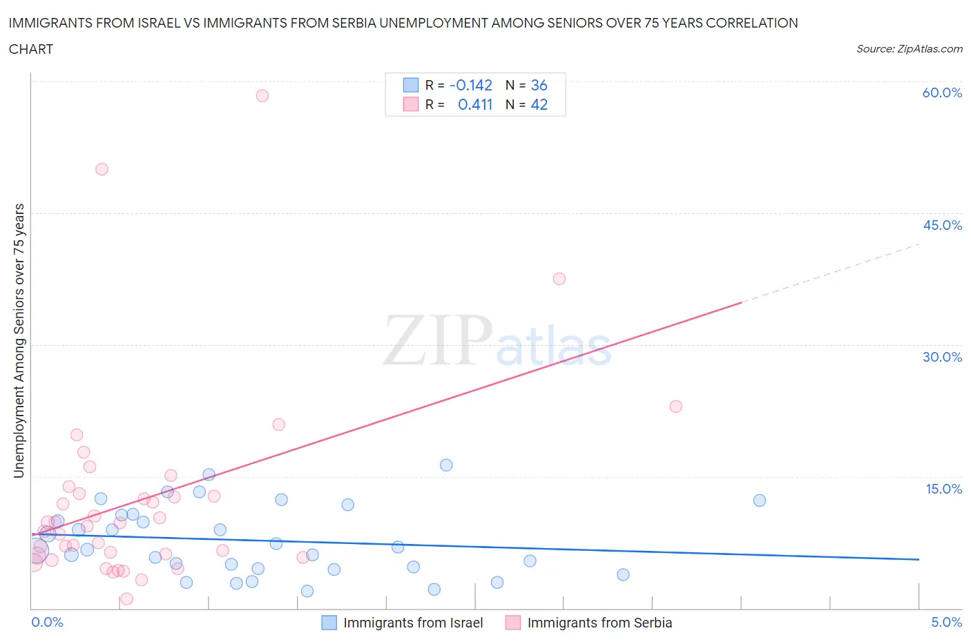 Immigrants from Israel vs Immigrants from Serbia Unemployment Among Seniors over 75 years