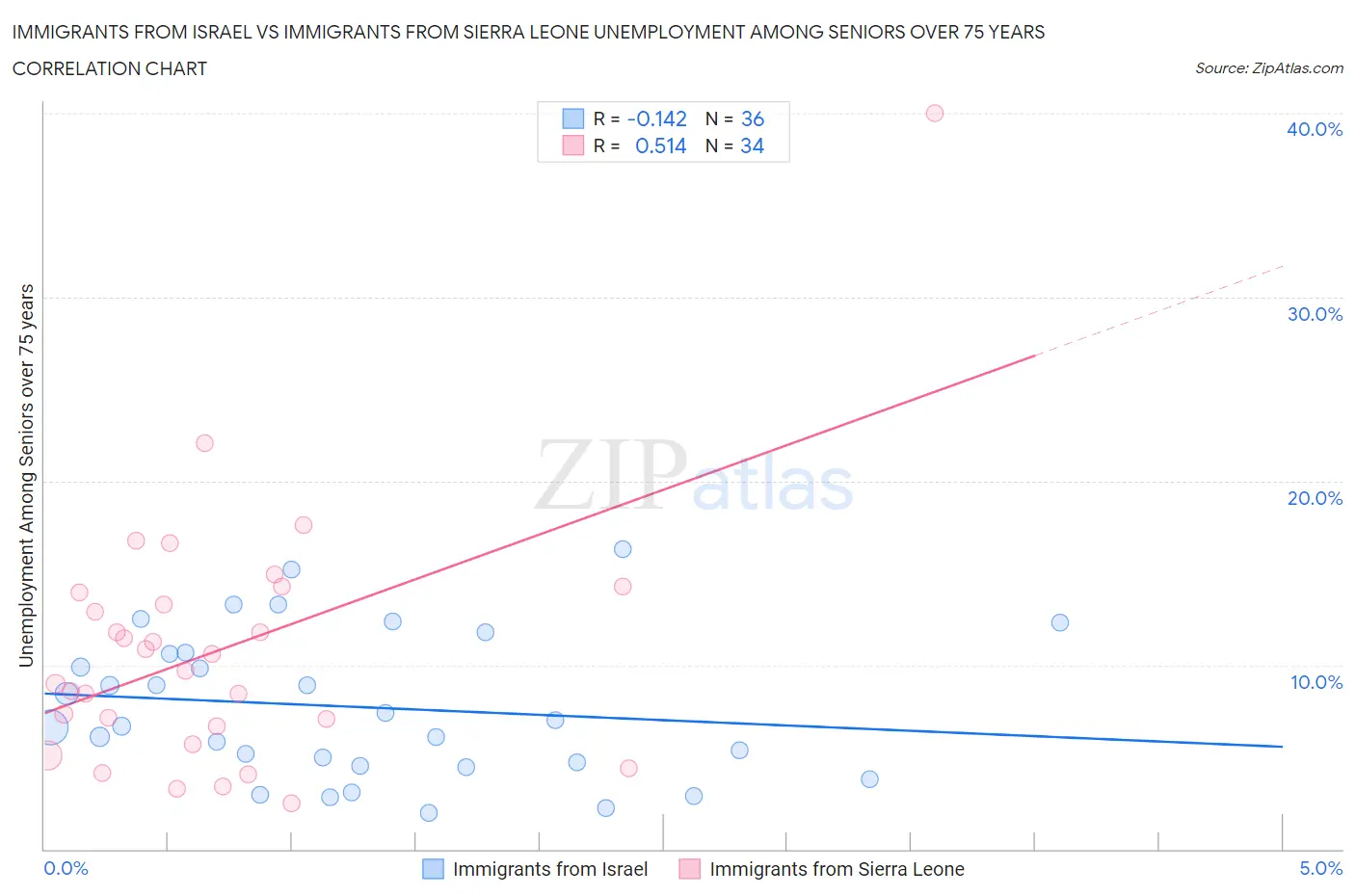 Immigrants from Israel vs Immigrants from Sierra Leone Unemployment Among Seniors over 75 years