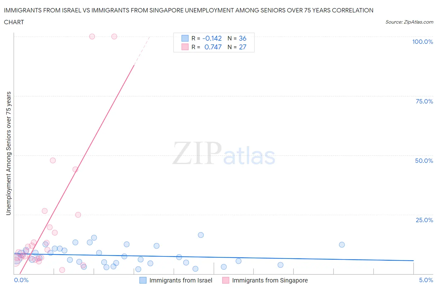 Immigrants from Israel vs Immigrants from Singapore Unemployment Among Seniors over 75 years