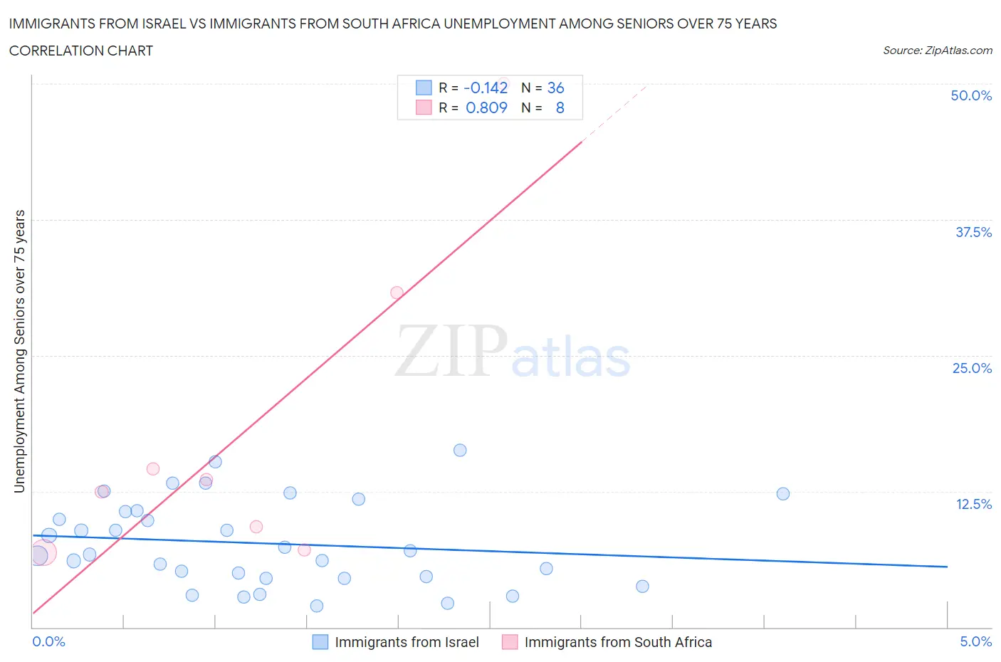 Immigrants from Israel vs Immigrants from South Africa Unemployment Among Seniors over 75 years