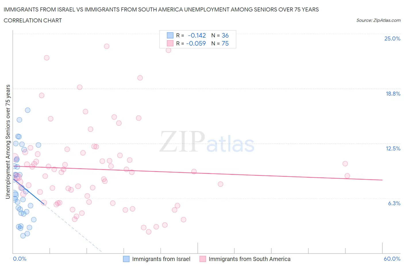 Immigrants from Israel vs Immigrants from South America Unemployment Among Seniors over 75 years