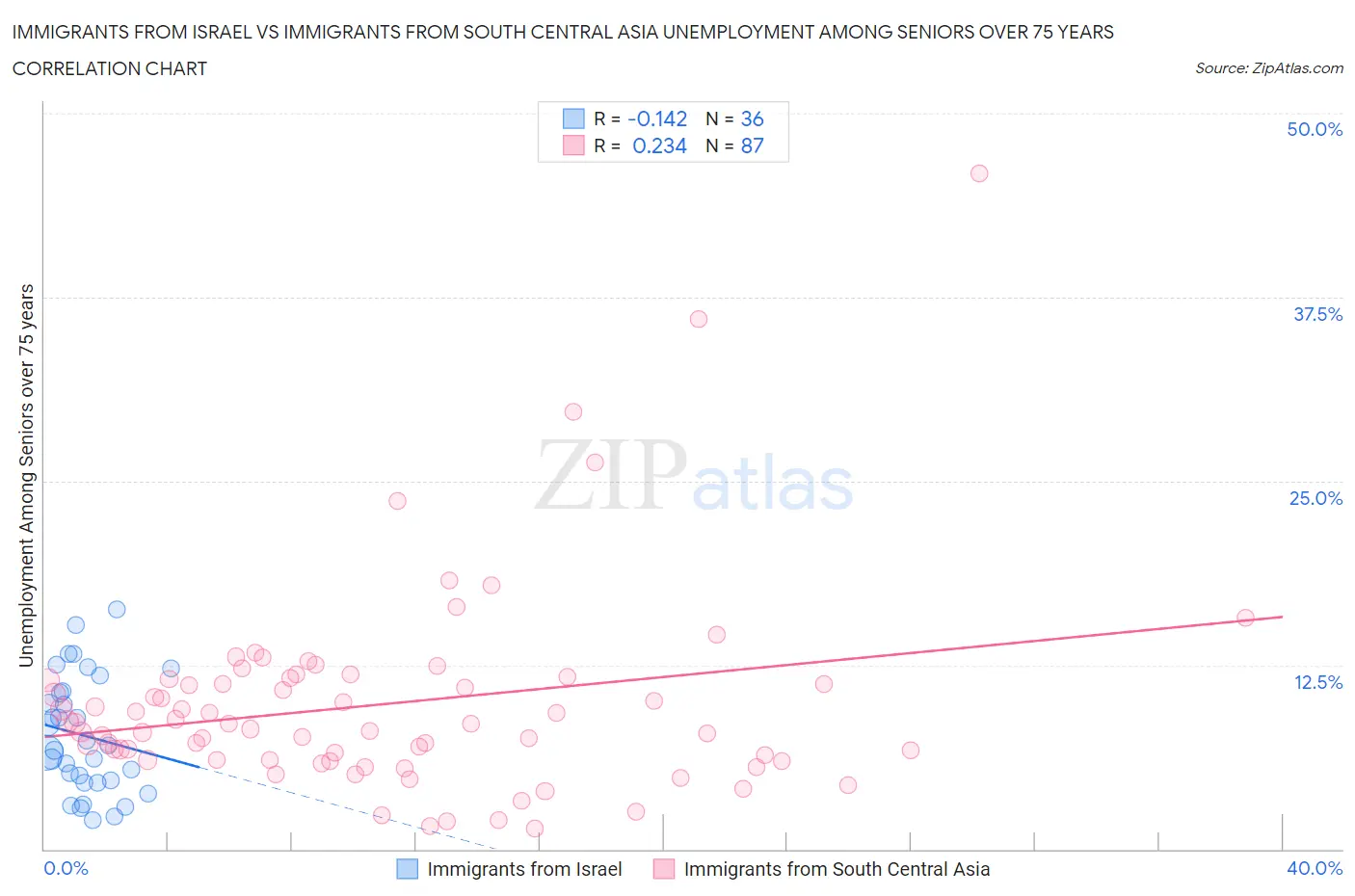 Immigrants from Israel vs Immigrants from South Central Asia Unemployment Among Seniors over 75 years