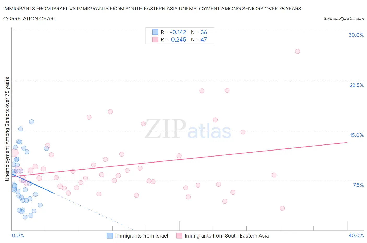 Immigrants from Israel vs Immigrants from South Eastern Asia Unemployment Among Seniors over 75 years