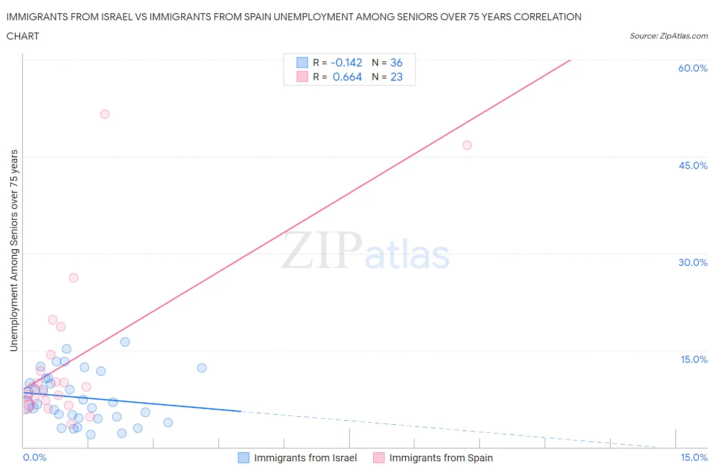 Immigrants from Israel vs Immigrants from Spain Unemployment Among Seniors over 75 years