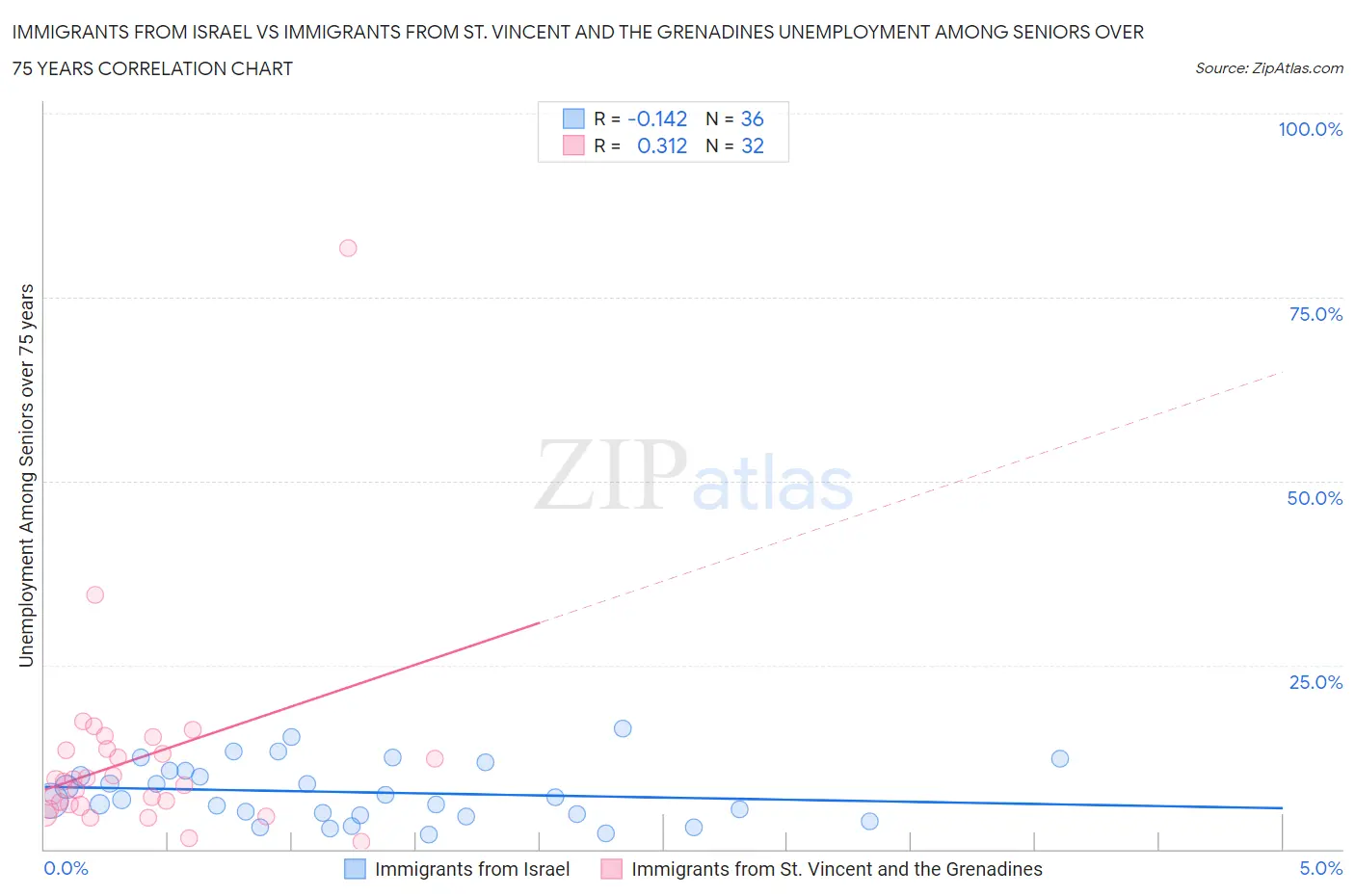 Immigrants from Israel vs Immigrants from St. Vincent and the Grenadines Unemployment Among Seniors over 75 years