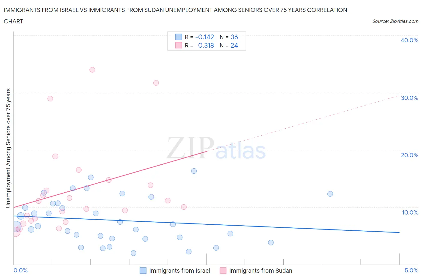 Immigrants from Israel vs Immigrants from Sudan Unemployment Among Seniors over 75 years