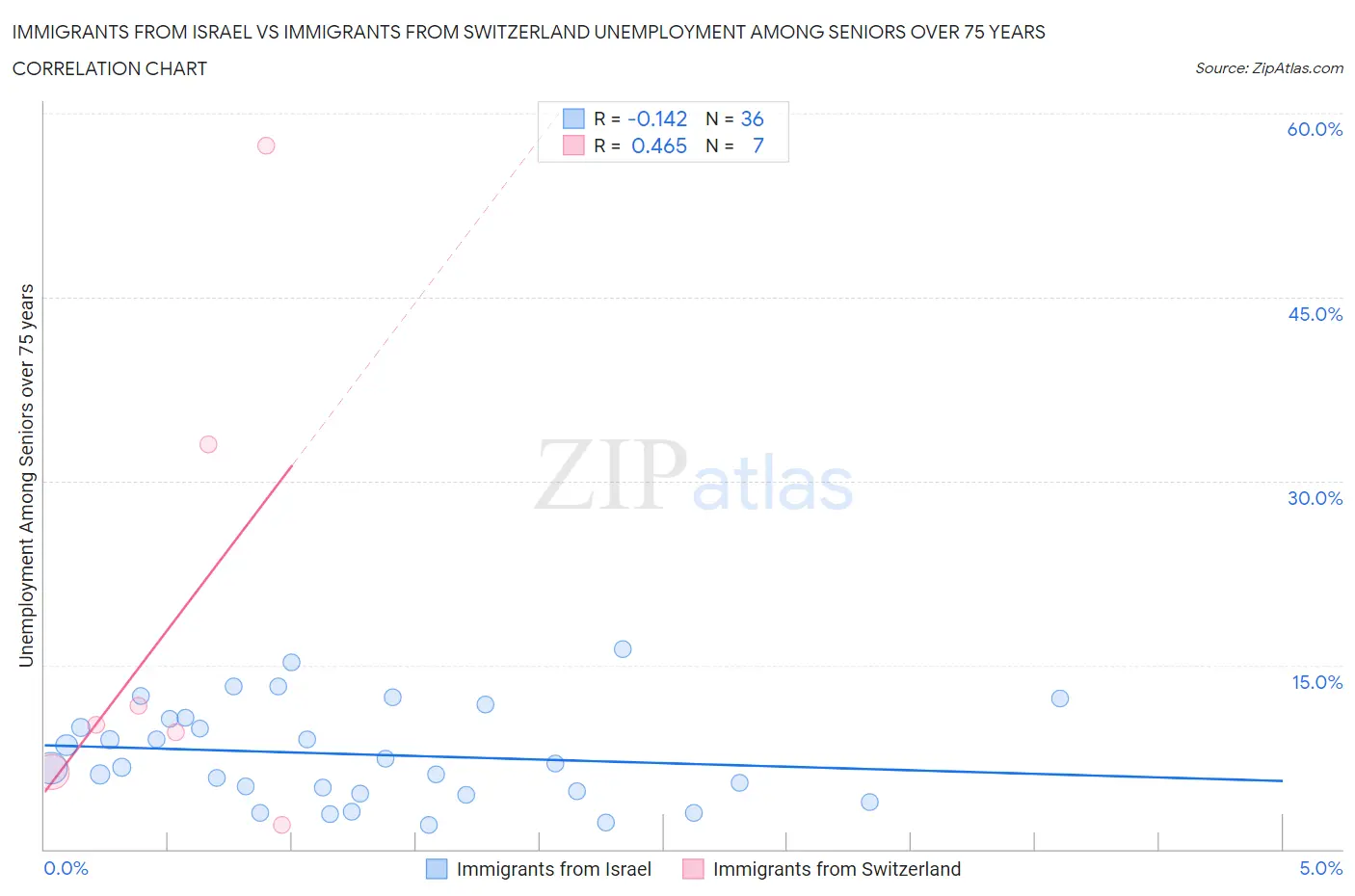 Immigrants from Israel vs Immigrants from Switzerland Unemployment Among Seniors over 75 years
