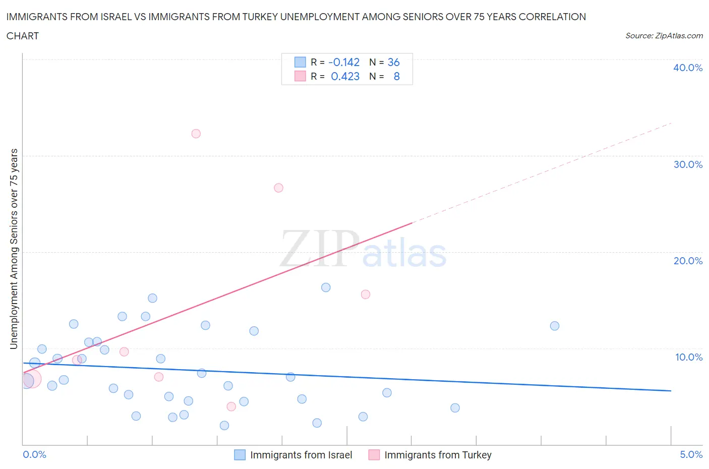 Immigrants from Israel vs Immigrants from Turkey Unemployment Among Seniors over 75 years