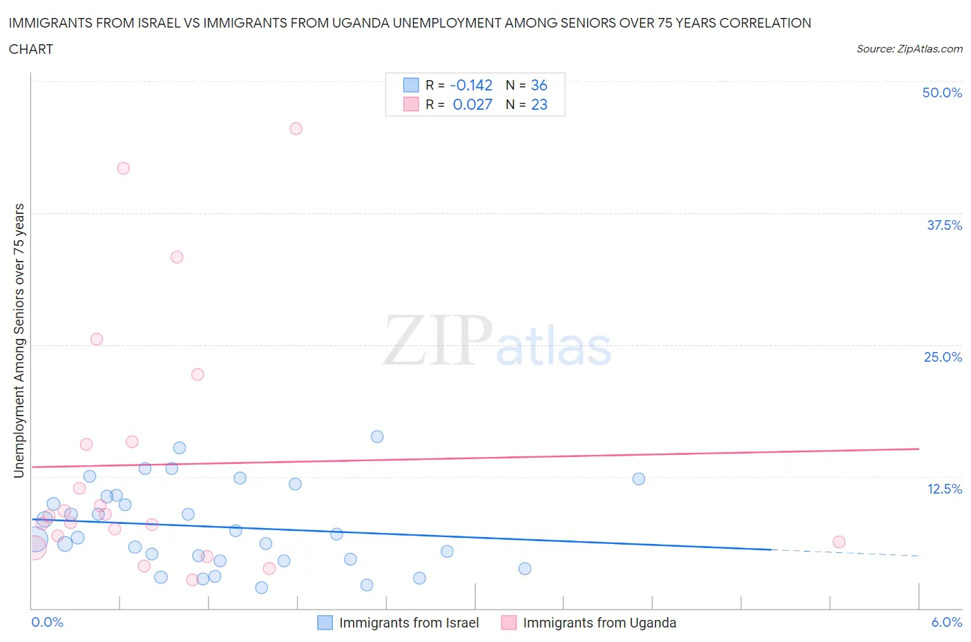 Immigrants from Israel vs Immigrants from Uganda Unemployment Among Seniors over 75 years