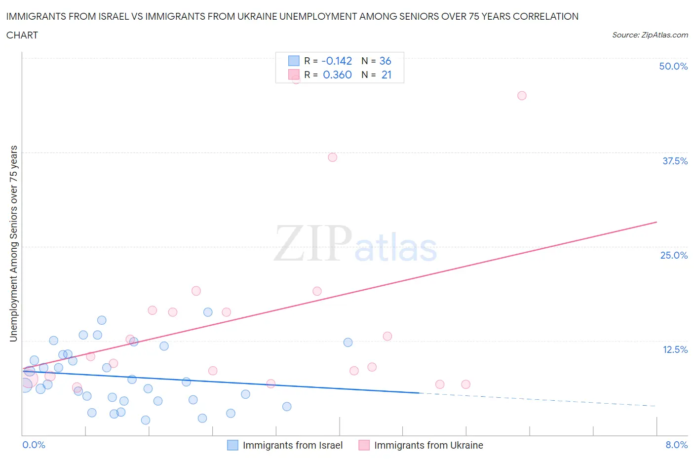 Immigrants from Israel vs Immigrants from Ukraine Unemployment Among Seniors over 75 years