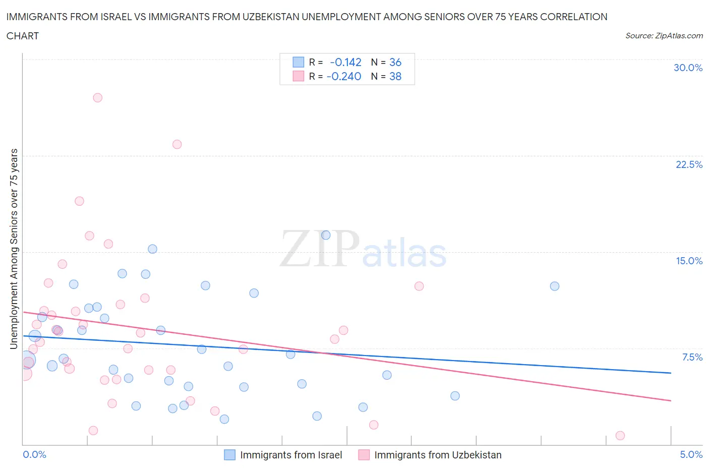 Immigrants from Israel vs Immigrants from Uzbekistan Unemployment Among Seniors over 75 years
