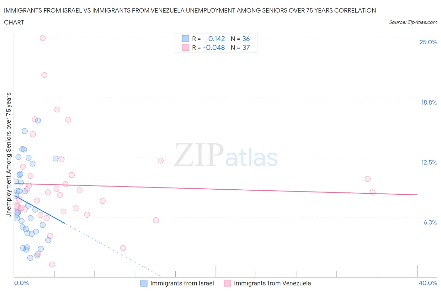 Immigrants from Israel vs Immigrants from Venezuela Unemployment Among Seniors over 75 years