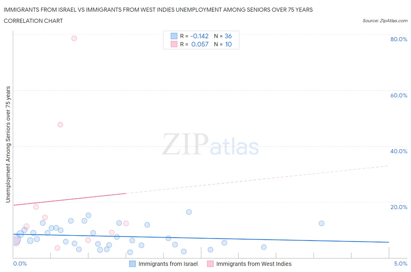 Immigrants from Israel vs Immigrants from West Indies Unemployment Among Seniors over 75 years