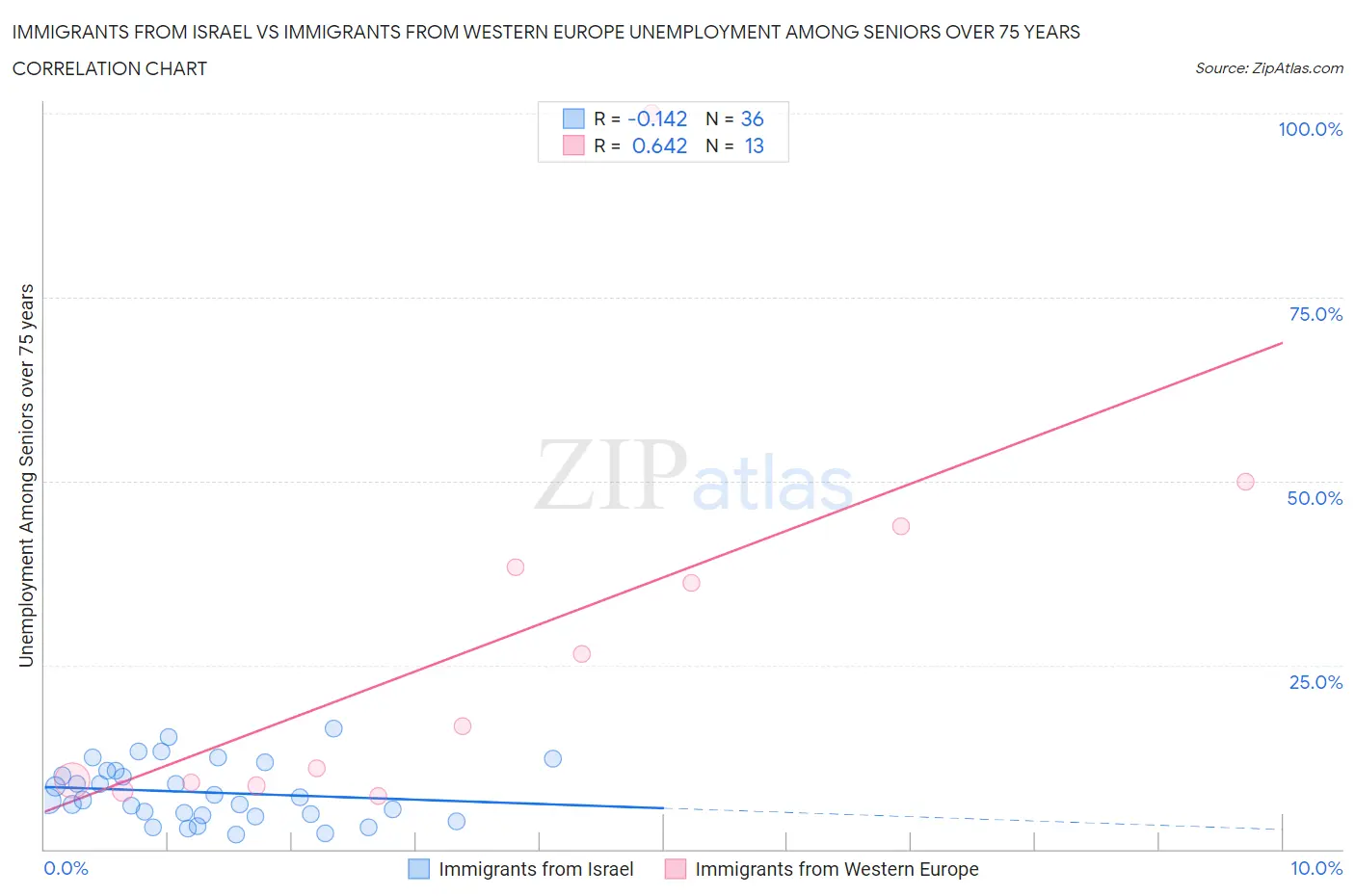 Immigrants from Israel vs Immigrants from Western Europe Unemployment Among Seniors over 75 years