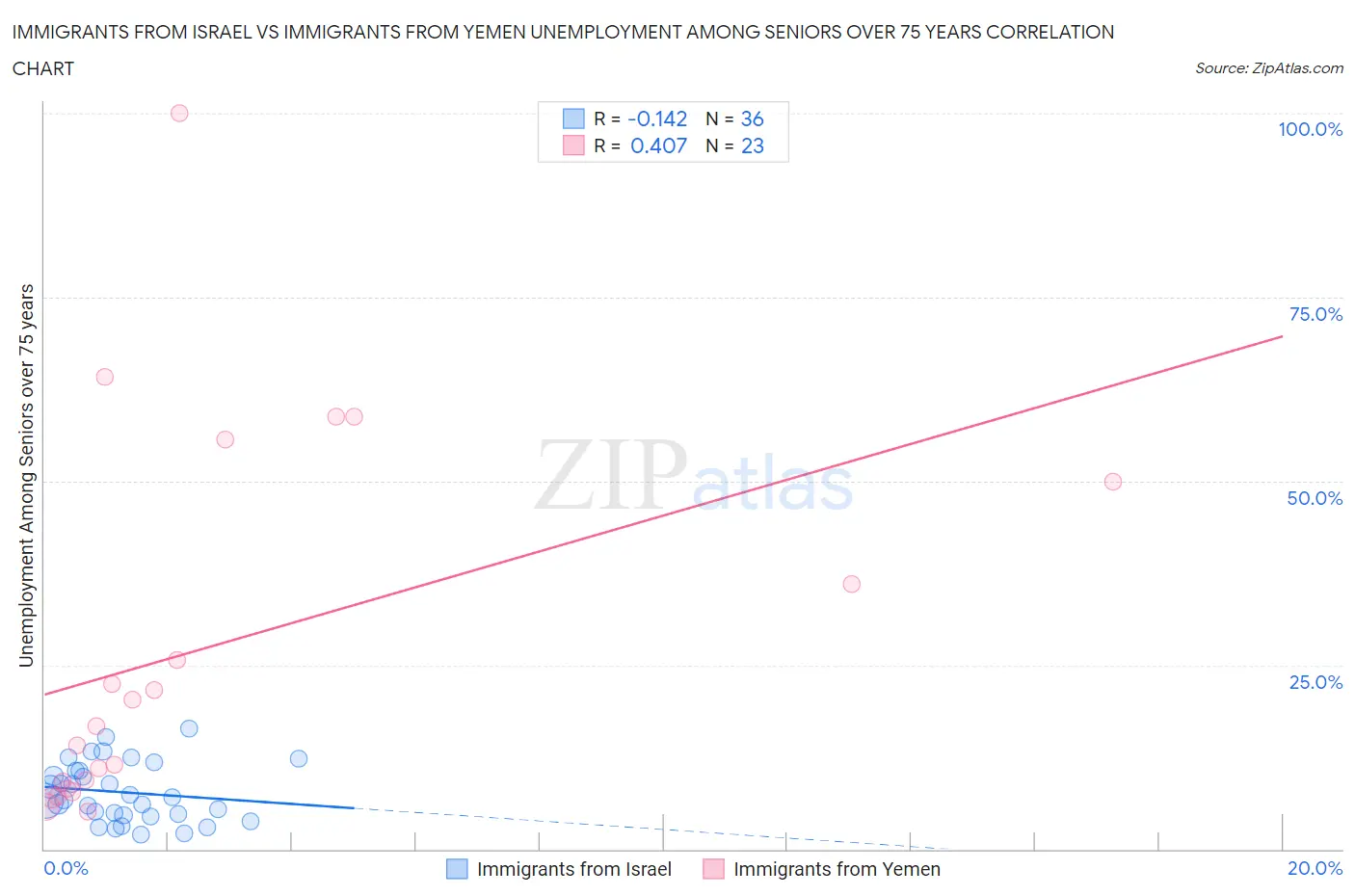 Immigrants from Israel vs Immigrants from Yemen Unemployment Among Seniors over 75 years