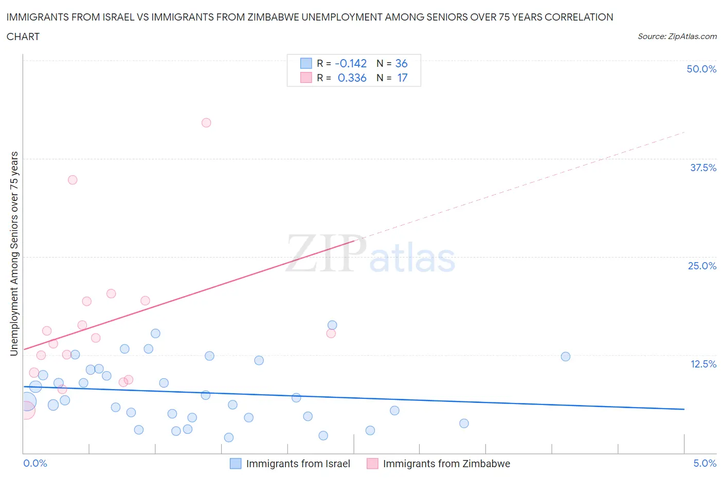 Immigrants from Israel vs Immigrants from Zimbabwe Unemployment Among Seniors over 75 years