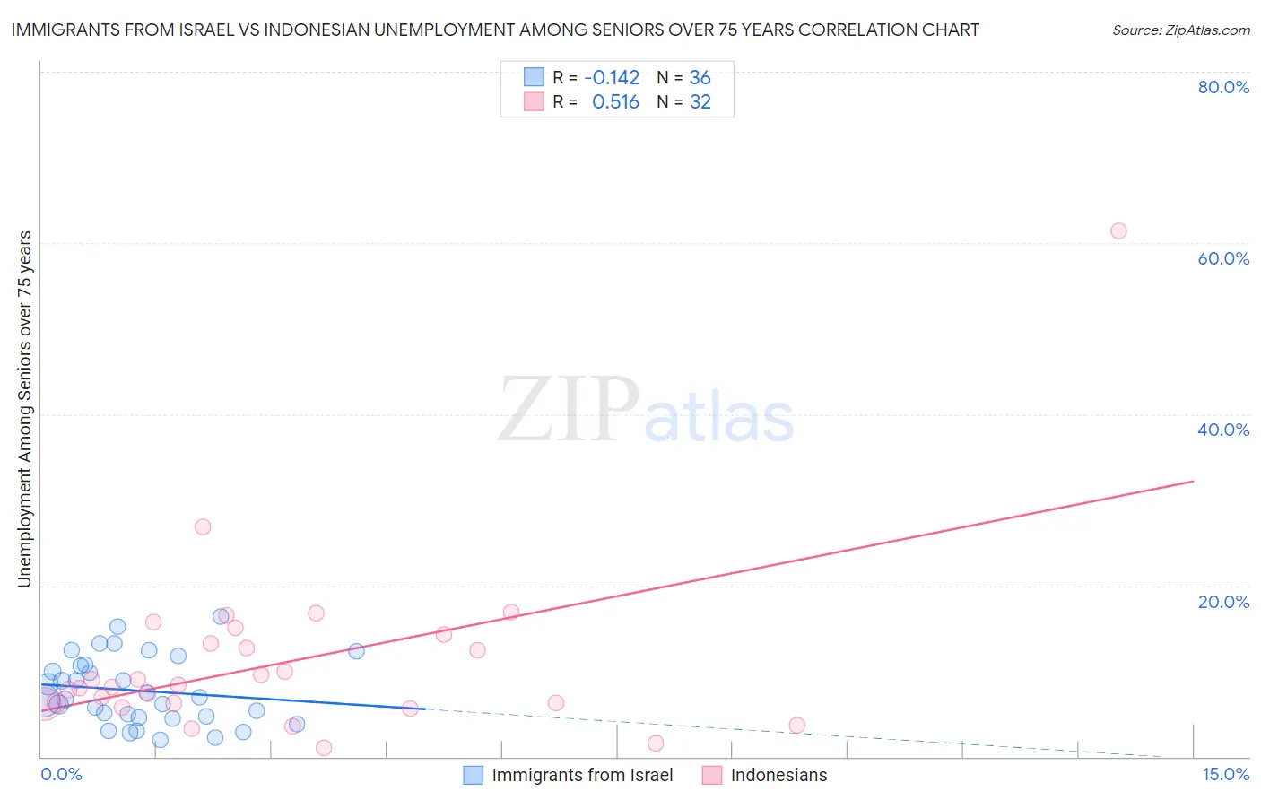 Immigrants from Israel vs Indonesian Unemployment Among Seniors over 75 years