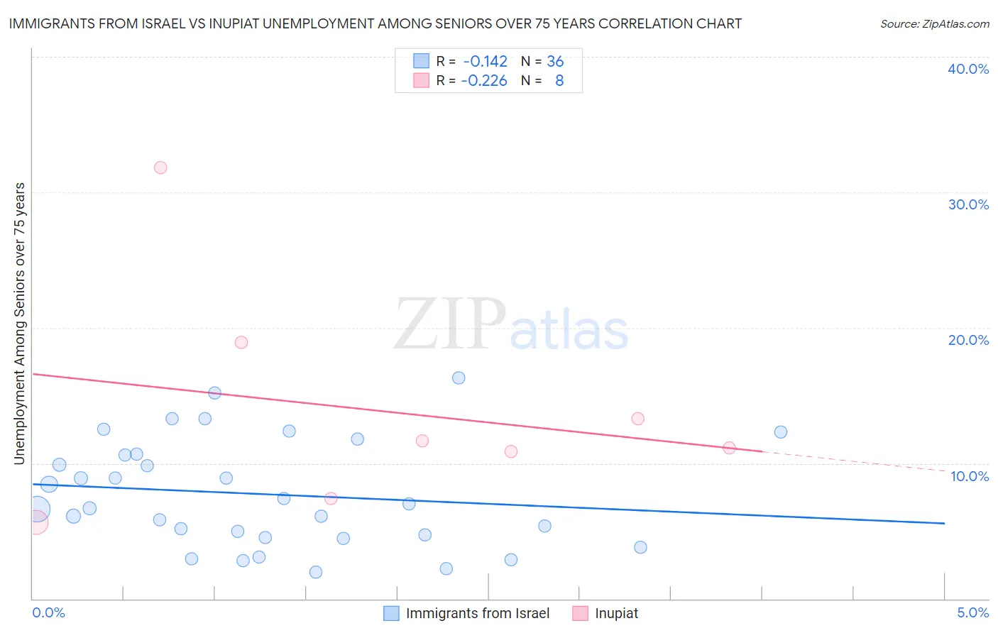 Immigrants from Israel vs Inupiat Unemployment Among Seniors over 75 years