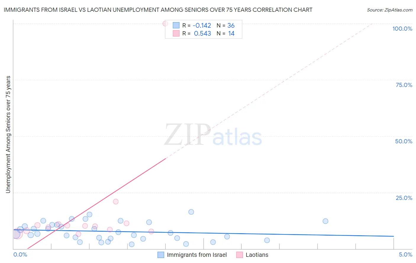 Immigrants from Israel vs Laotian Unemployment Among Seniors over 75 years