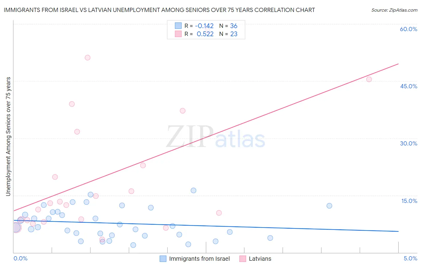 Immigrants from Israel vs Latvian Unemployment Among Seniors over 75 years